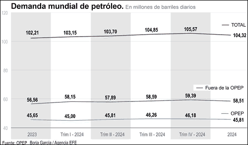 grafico demanda petroleo 2024