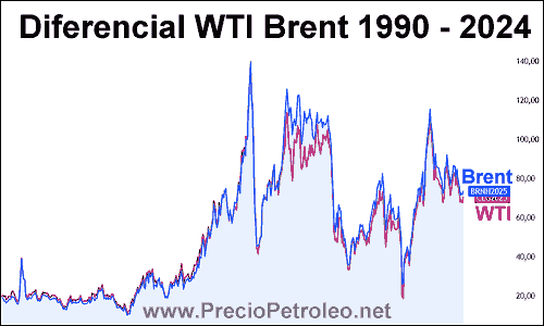 diferencial wti brent 2024 1990