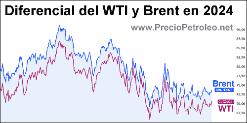 grafico diferencial wti brent 2024