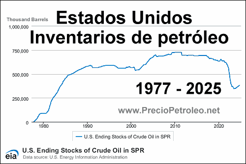 inventarios petroleo estados unidos 2025 1977