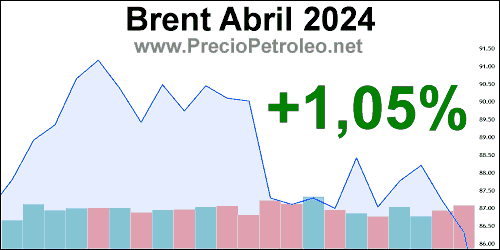 grafico precio brent abril 2024