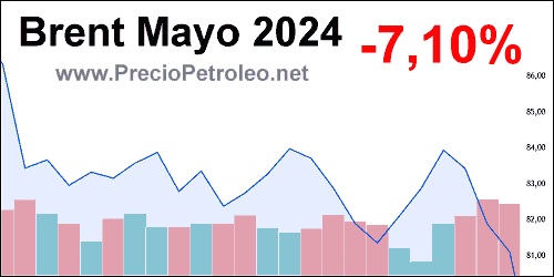 grafico precio brent mayo 2024