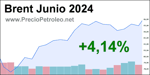 grafico precio brent junio 2024