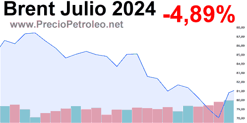 grafico precio brent julio 2024