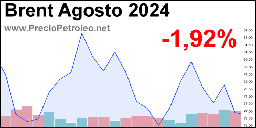 grafico precio brent agosto 2024