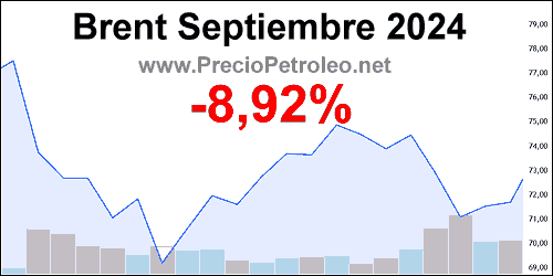 grafico precio brent septiembre 2024