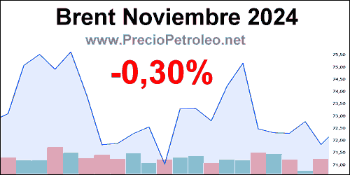 grafico precio brent noviembre 2024