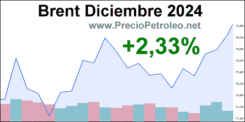 grafico precio brent diciembre 2024