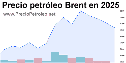 precio petroleo brent 2025