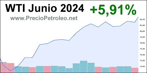 grafico precio wti junio 2024