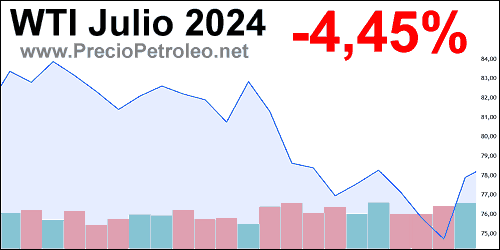 grafico precio wti julio 2024