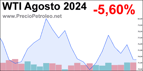 grafico precio wti agosto 2024