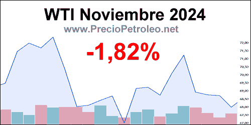 grafico precio wti noviembre 2024