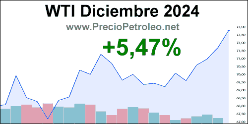 grafico precio wti diciembre 2024