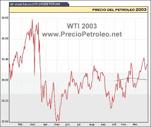 grafico precio wti 2003