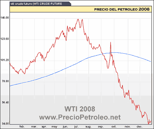 grafico precio wti 2008