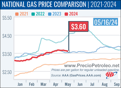 grafico precio gasolina estados unidos 2024 2021